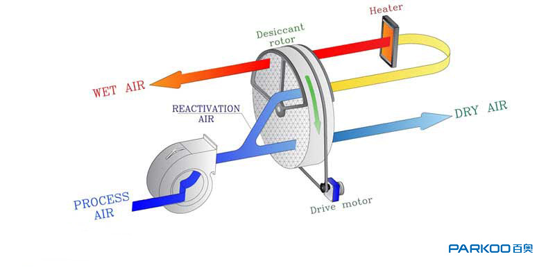 工業轉輪除濕機是如何工作的？